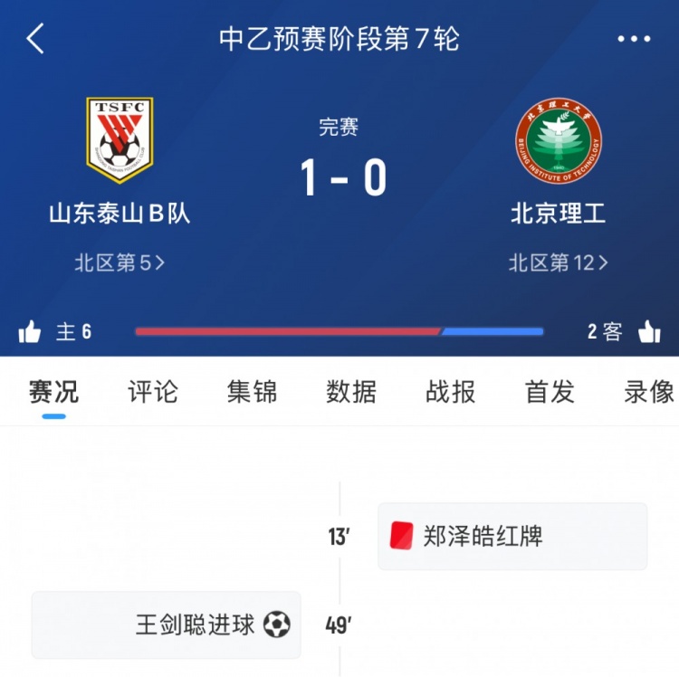 泰山B隊本輪中乙1-0十人北理工，7輪后暫居北區第五