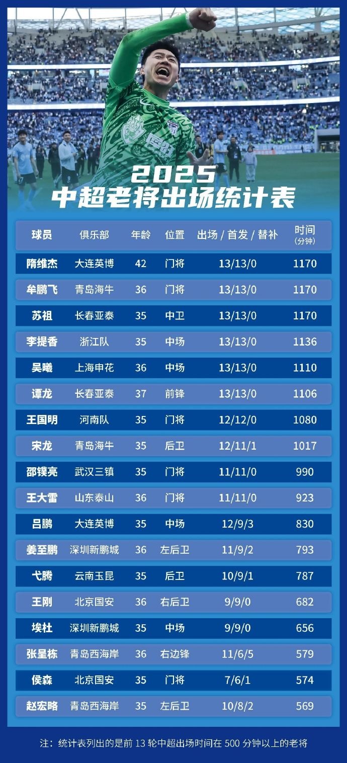 足球報統計中超老將出場(chǎng)情況：隋維杰、牟鵬飛領(lǐng)銜，吳曦前列