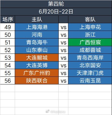足協(xié)杯第四輪6.20-6.22舉行，繼續單場(chǎng)淘汰，加入加時(shí)賽規則