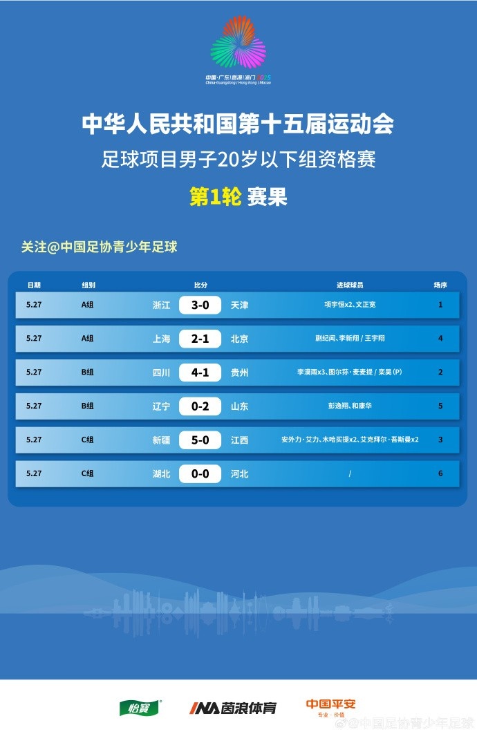 全運男足U20資格賽賽果：李漠雨戴帽助四川大勝，上海、山東贏(yíng)球
