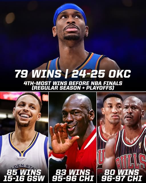 今日若拿下就比肩97公牛！雷霆總決賽前勝場(chǎng)79次 NBA歷史第四多