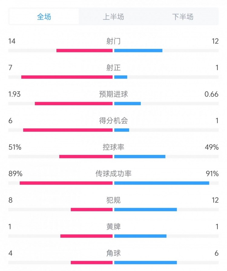 邁阿密vs哥倫布數據：射門(mén)14比12、射正7比1、控球率51%比49%