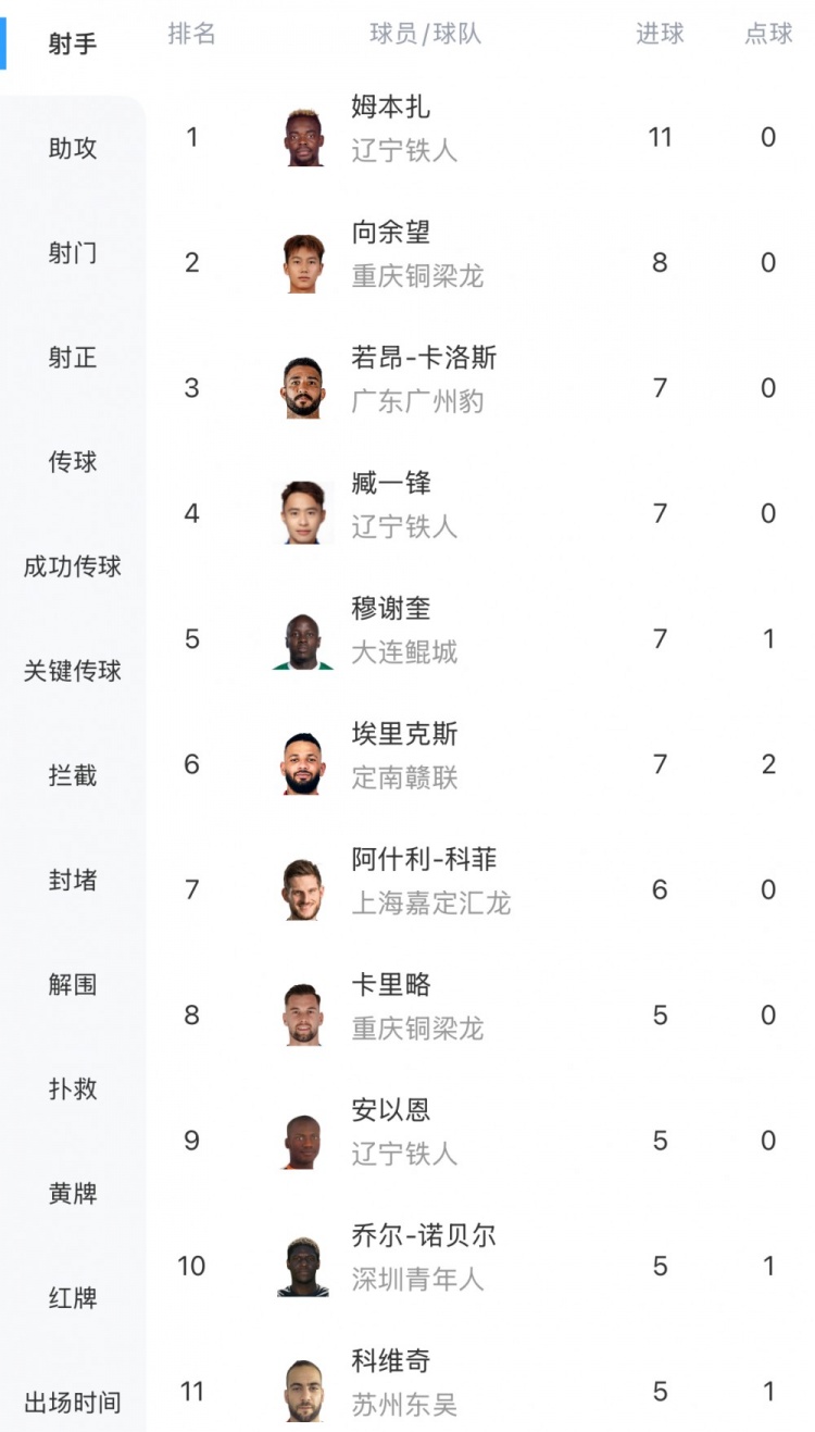 中甲最新射手榜：姆本扎11球領(lǐng)跑，向余望8球第二