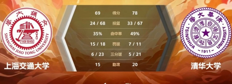 ??CUBAL女子全國賽-張濤22+9+7 清華大學(xué)力克上海交大進(jìn)決賽