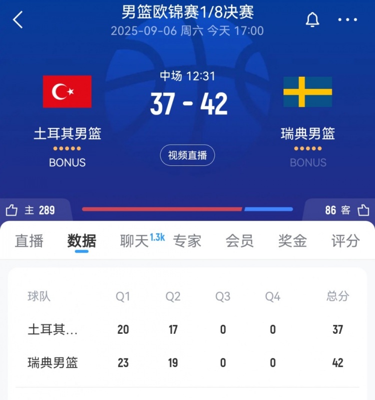 不占上風(fēng)！土耳其半場(chǎng)37-42落后瑞典男籃 申京10投僅3中拿7分8板