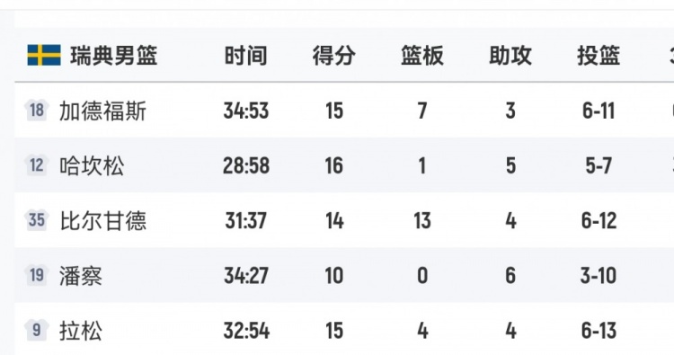拼盡全力！瑞典男籃首發(fā)5人得分全部上雙 哈坎松16分最高